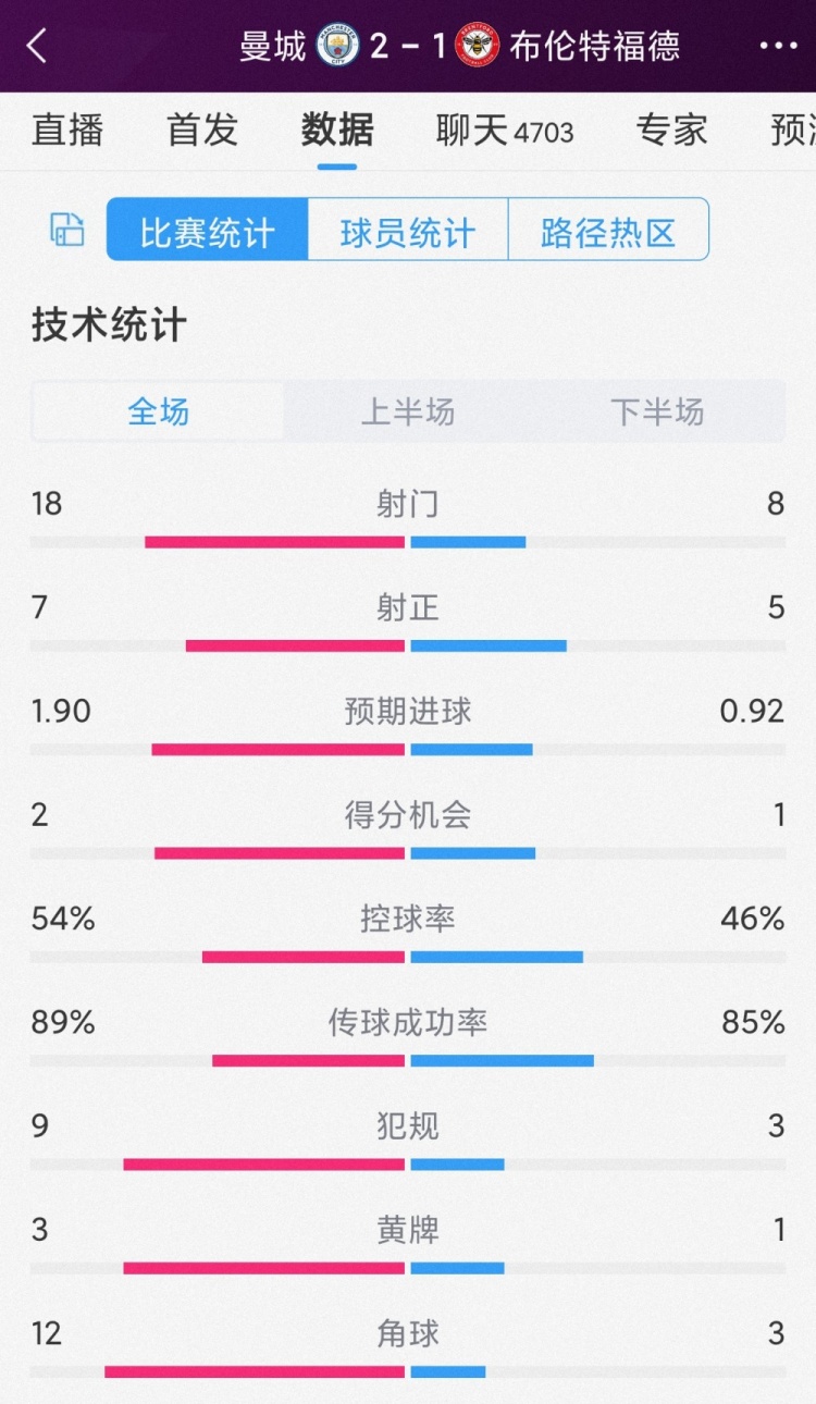 掌控下半场，曼城2-1布伦特福德全场数据：射门18-8，射正7-5